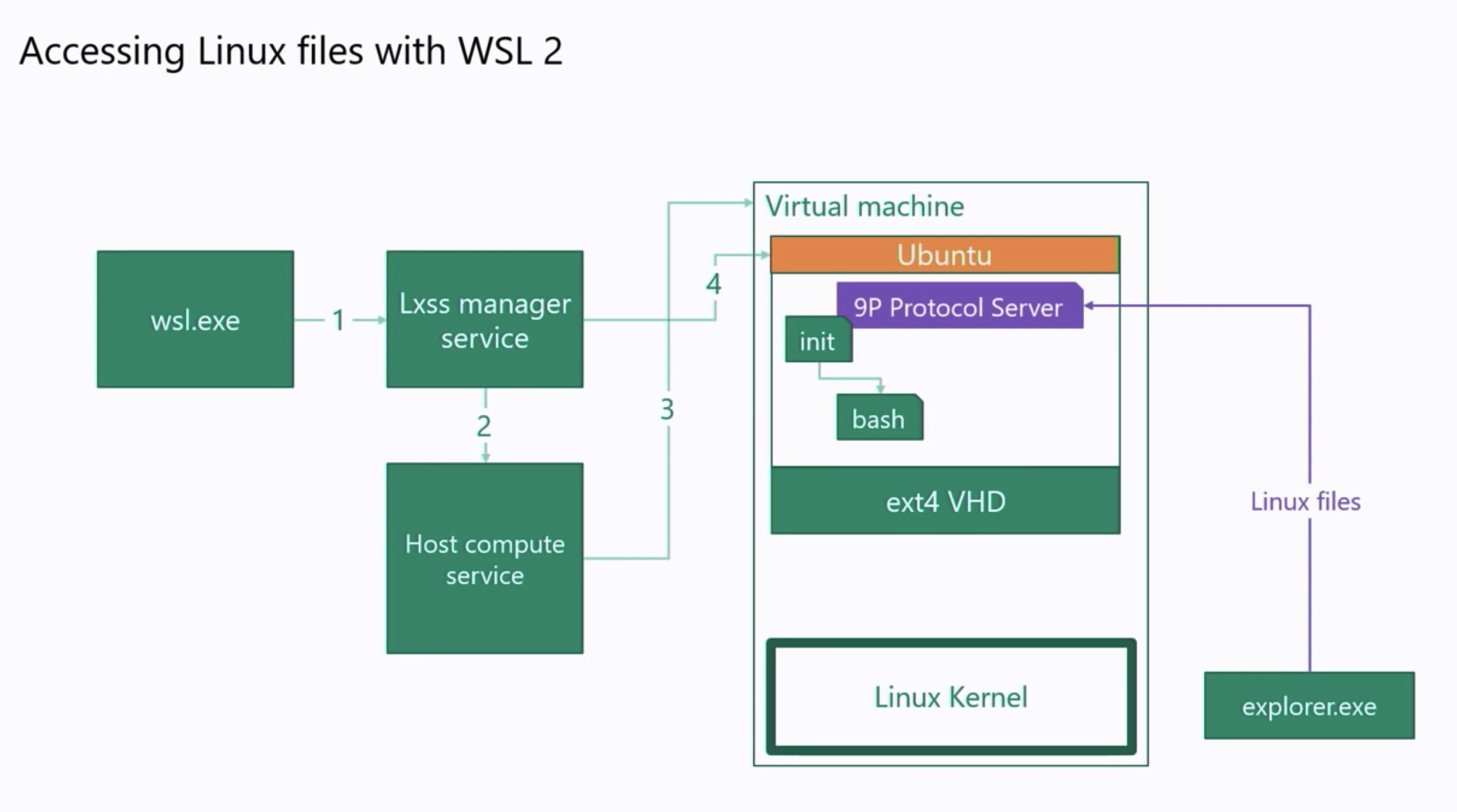 wsl2-accessing-windows-files