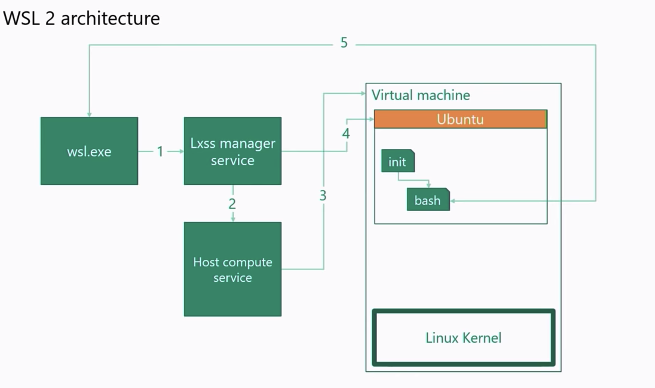 wsl2-architecture-flow