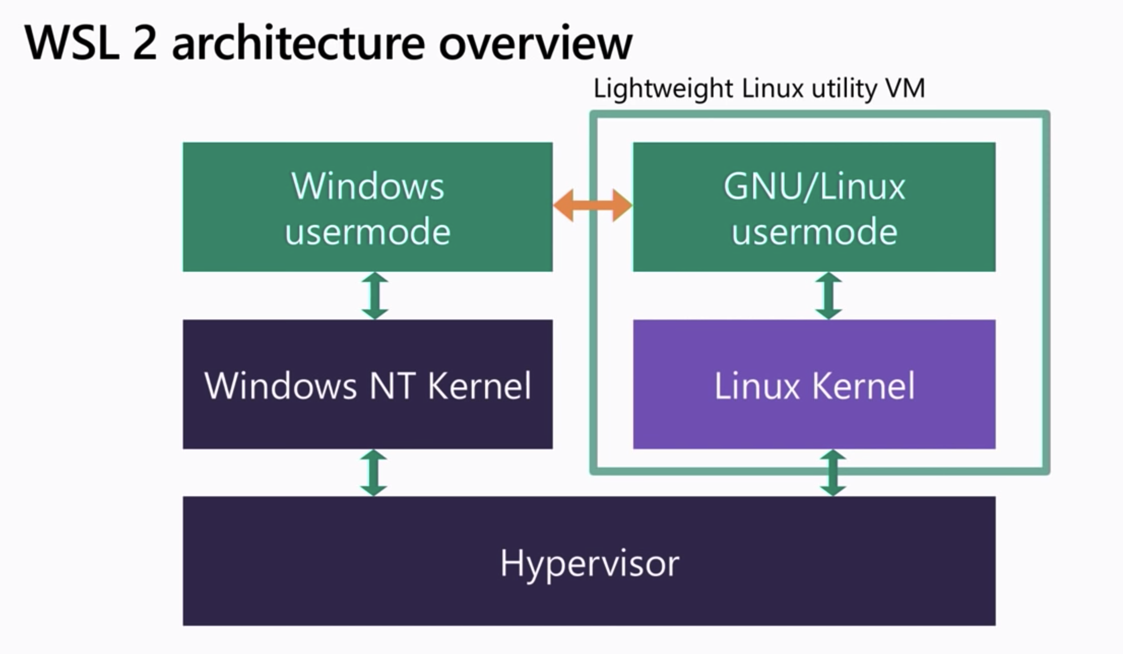 wsl2-architecture-overview