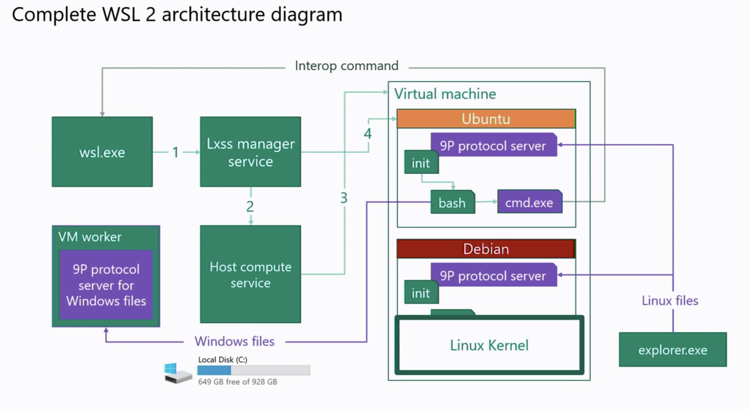 wsl2-comlete-architecture-diagram