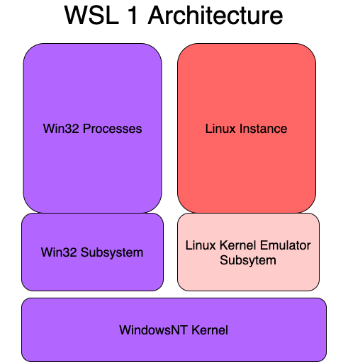 Docker Desktop WSL2 Deep Dive | Tamalerhino's Blog