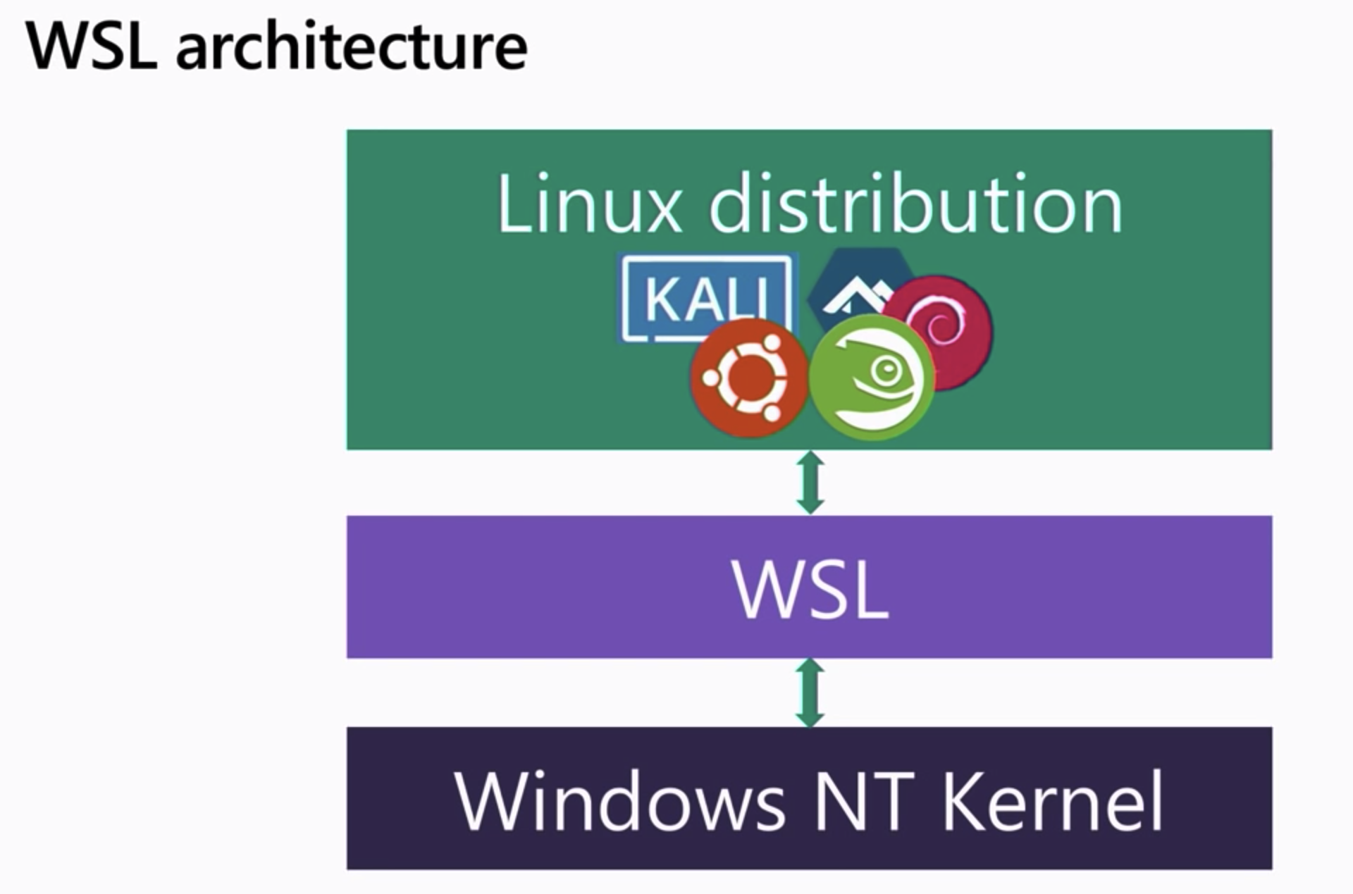 Docker Desktop WSL2 Deep Dive | Tamalerhino's Blog