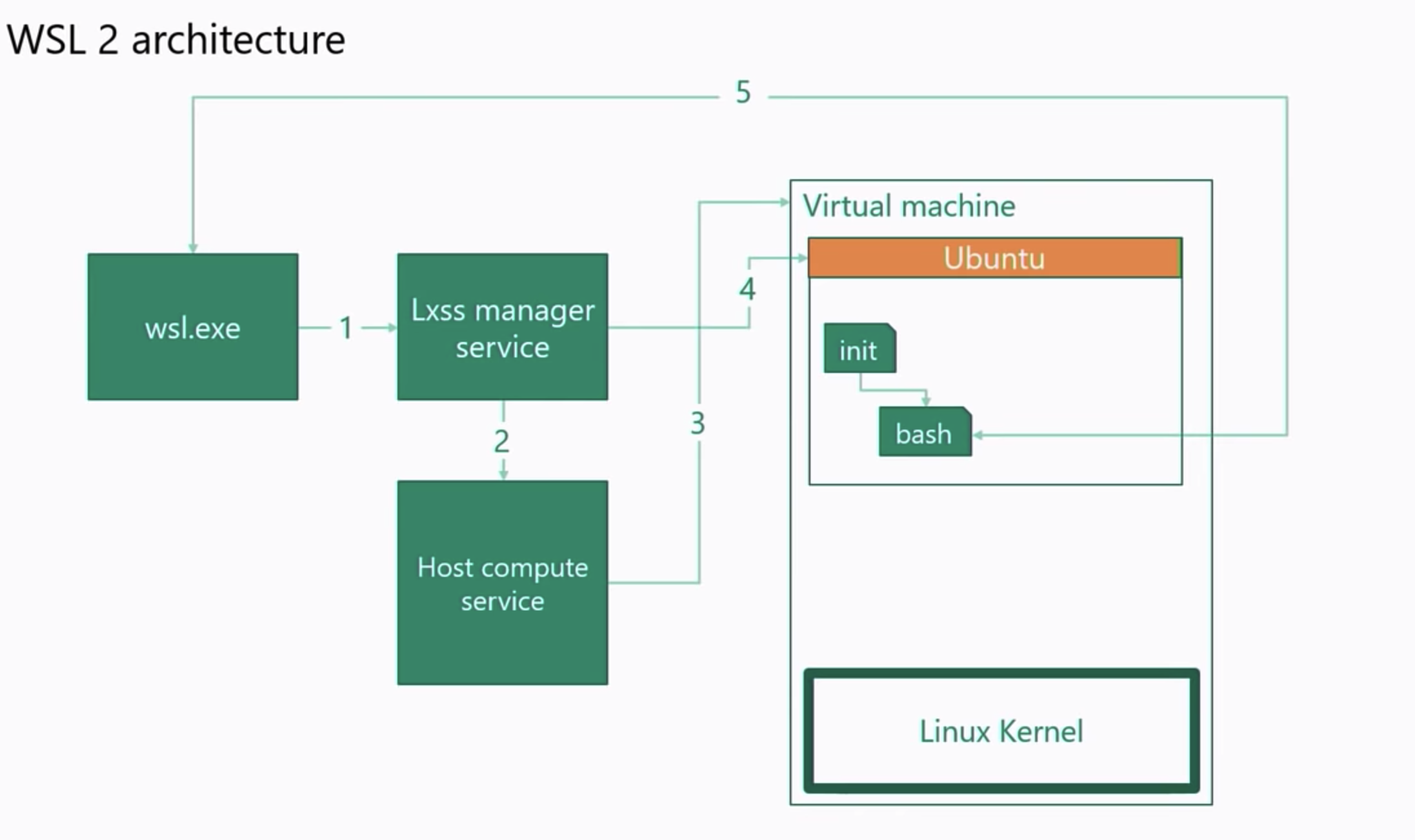 Docker Desktop WSL2 Deep Dive | Tamalerhino's Blog